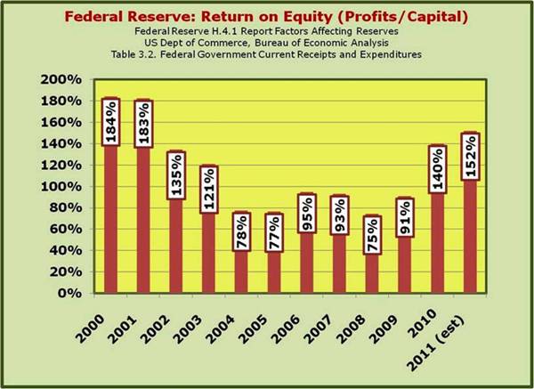 FED Retrun on Equity (ROE)