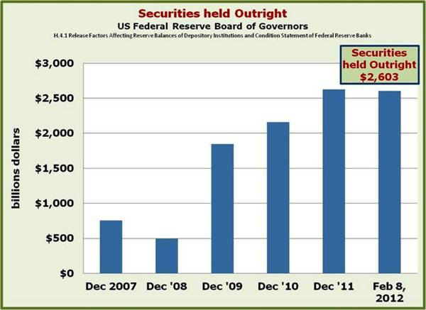 FED Balance Sheet H.41 Securities held outright