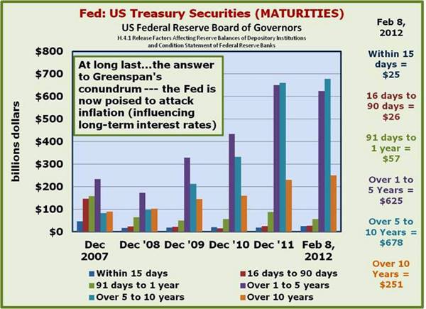 FED Schedule of Maturities