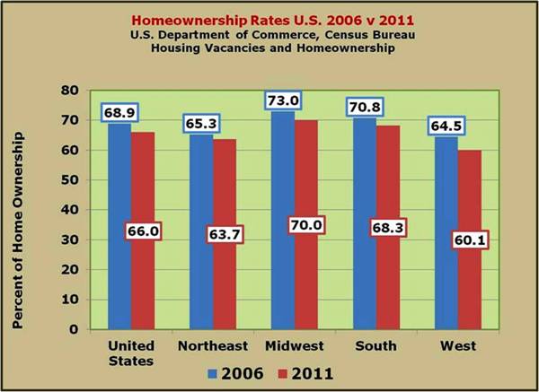 Homeownership 2006 thru 2011