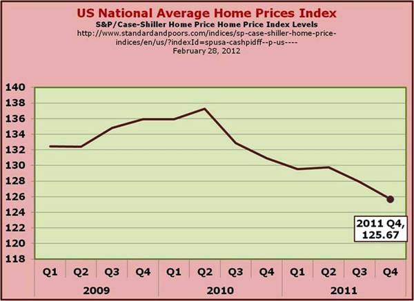 US Home Prices 2009 thru 2011