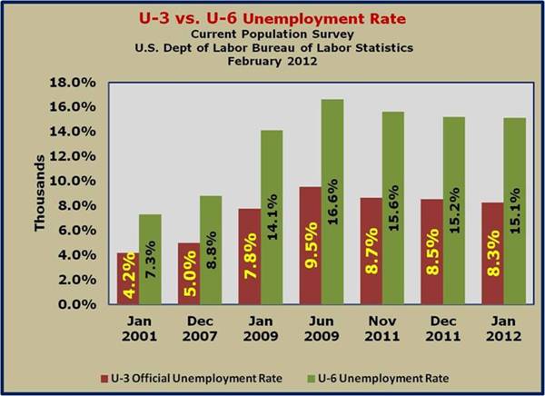 U 3 and U 6 Unemployment