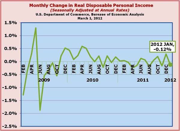 Real Disposable Personal Income Flat Line