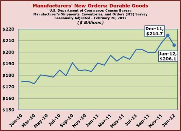 Durable Goods Total