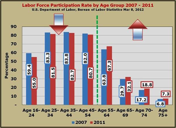 2007 vs. 2011 Labor Force Participation Rate by Age Group