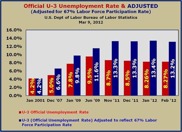 U 3 Unemployment with adjustment for 67 percent Labor Force Participation Rate