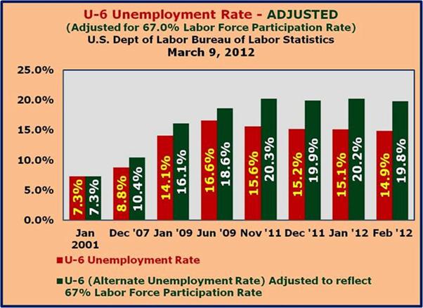U 6 Unemployment with adjustment for 67 percent Labor Force Participation Rate