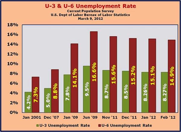 Updated U 3 and U 6 Unemployment 2012