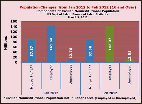 Key Employment Figures Jan 2012 vs. Feb 2012