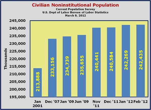 Civilian Noninstitutional Population
