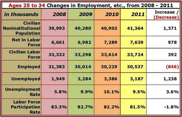 Ages 25-34 Employment Work-up