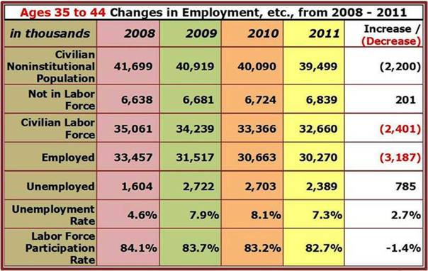 Ages 35-44 Employment Work-up