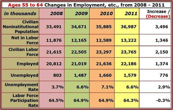 Ages 55-64 Employment Work-up