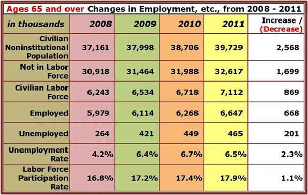 Ages 65 and Over Employment Work-up