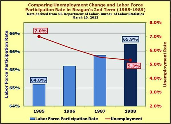 Reagan 2nd Term 1985-1988 Unemployment LFPR