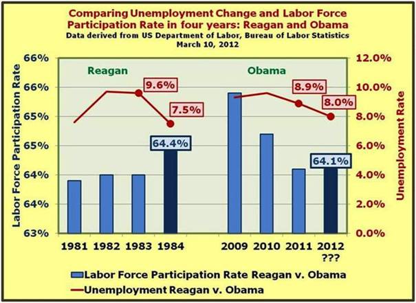 Reagan v Obama Unemployment and LFPR