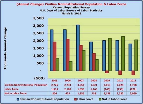 Noninstitutional Population and Labor Force