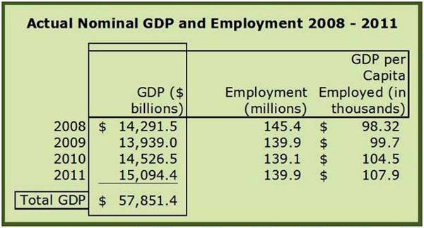 Actual Nominal GDP per Employed
