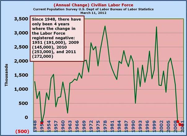 Annual Labor Force Change in 1990-2011