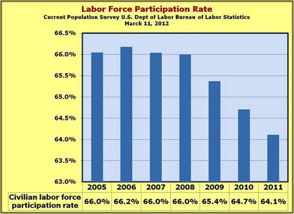 2005-2011 LFPR Labor Force Participation Rate