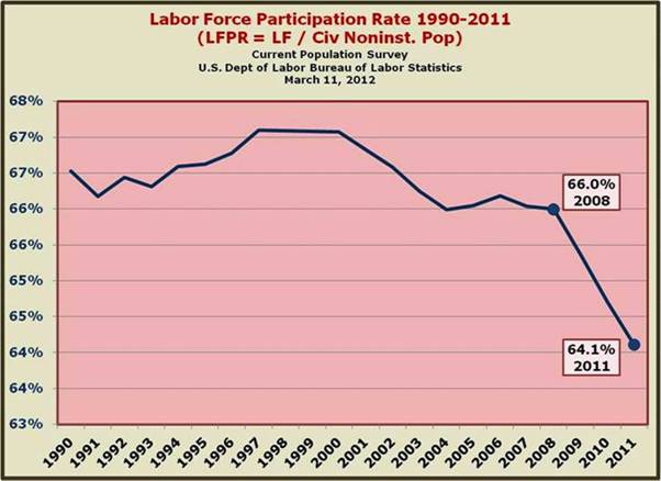Labor Force Participation Rate 1990-2011