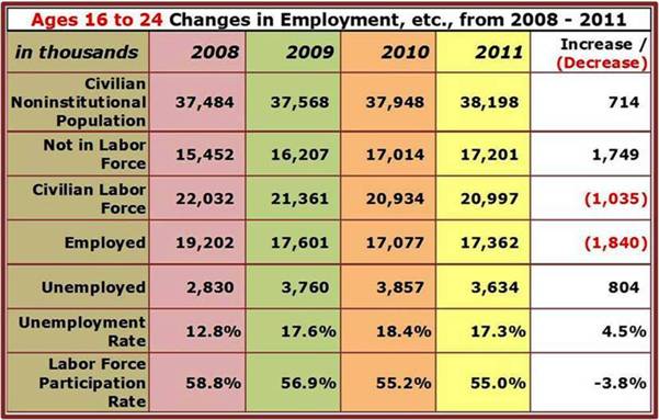 Ages 16-24 Employment Work-up
