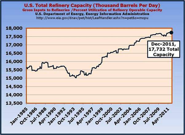 Shrinking number of Refineries - Rising Capacity