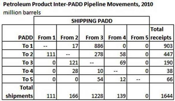 Petroleum Flow between PADDs