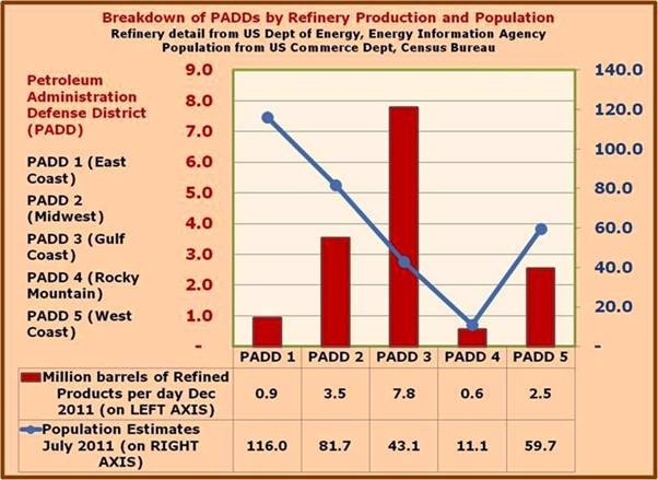 PADDs Population versus Refining Capacity