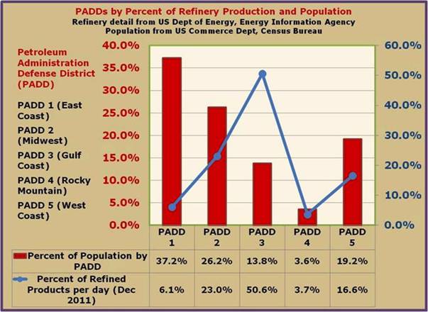 PADDs Population versus Refining Capacity by Percentage
