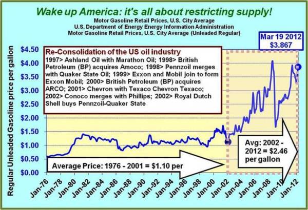 Recartelization Gas Prices more than doubling since 2011