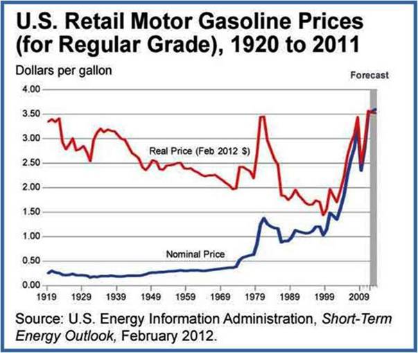 If prices were at rates prior to Recartelization, we would be paying around $1.50 per gallon in 2012