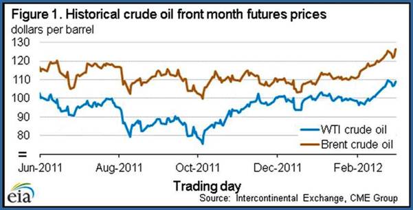 Price Spreads between WTI (West Texas Intermediate) and Bren (Imported North Sea blend)