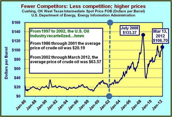 Since the Recartelization of the Oil Industry in the US, prices have rocketed upward on a regular basis
