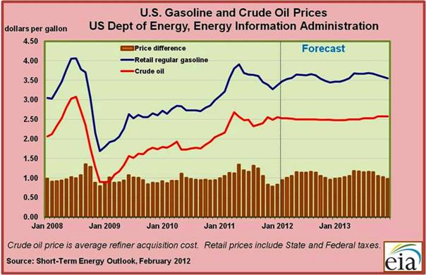 So much for forecasts…Prices are on the rise