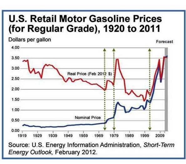 Oil Shocks 1973 and 1979 OPEC-OPIC 2004 onward