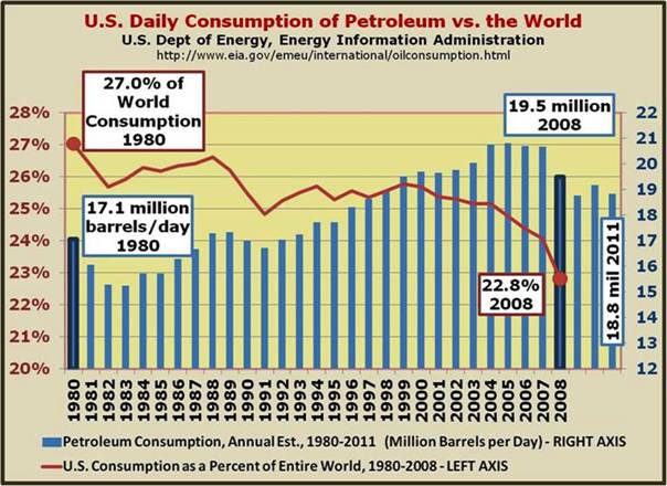 US World Consumption Petroleum
