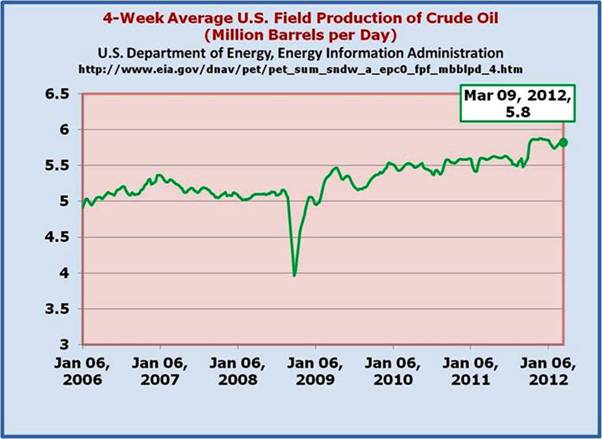 Domestic Crude Production on the Rise