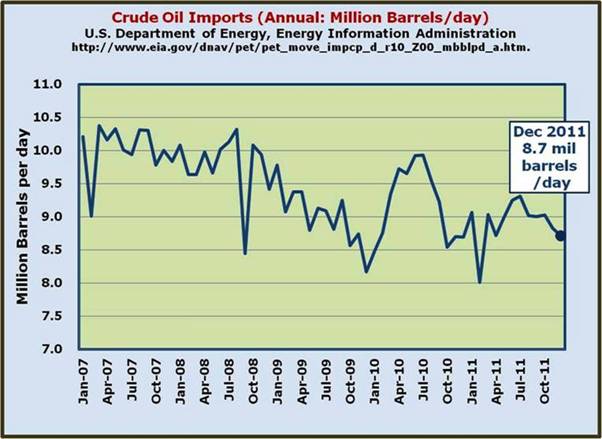 Imported Crude - slowly trending down