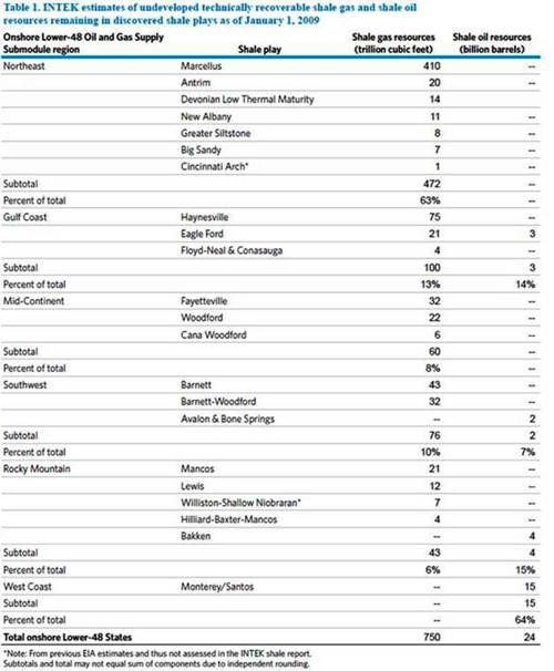 Shale Oil and Gas Evaluation 2011