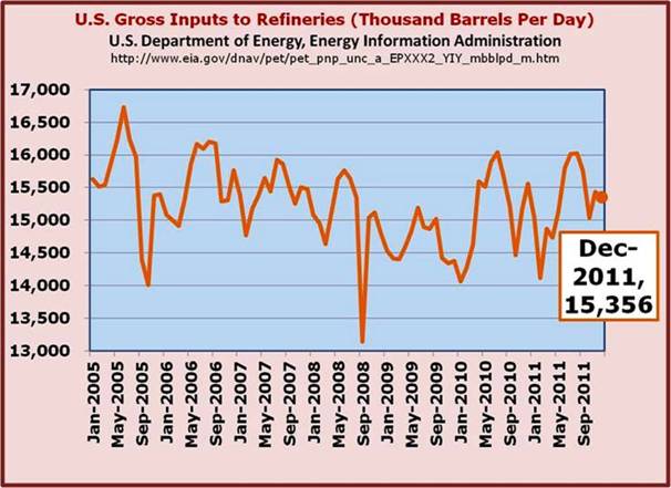 Inputs to Refineries Monthly