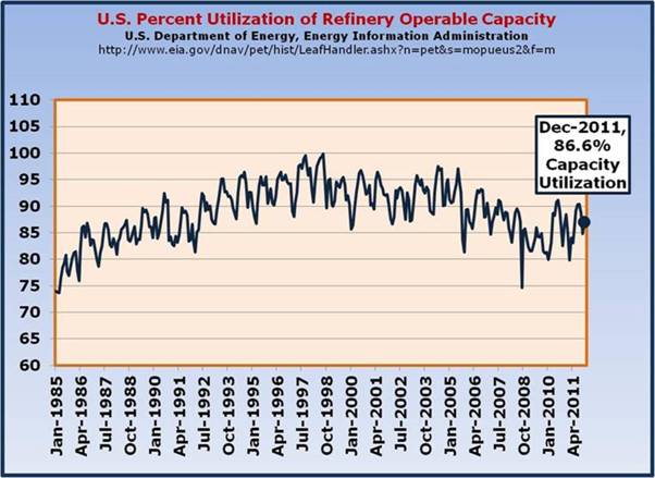 Capacity Utilization Refineries