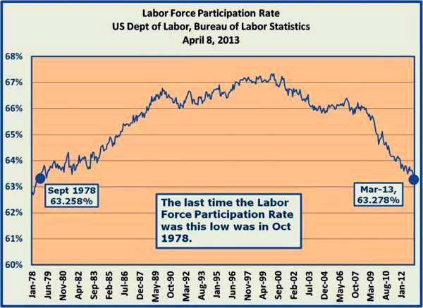 2-March 2013 Labor Force Participation Rate lowest since 1978.jpg