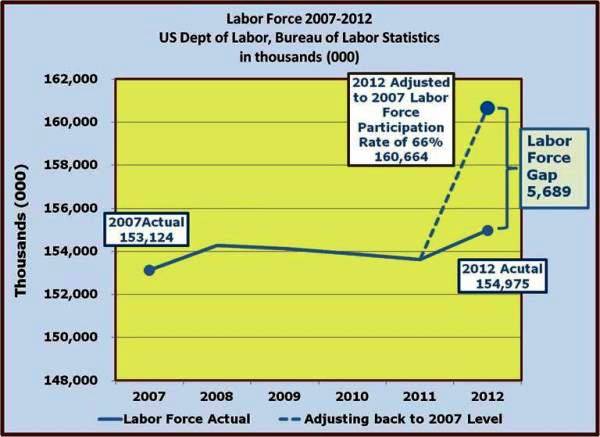 3-2007 vs 2012 Labor Force Gap 5.7 million.jpg