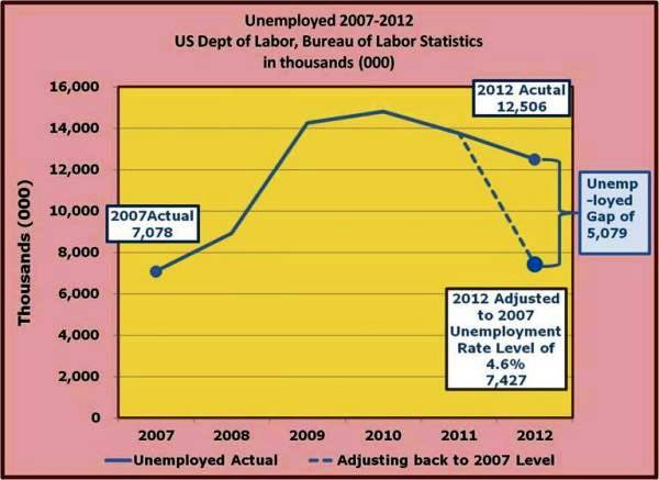 4-2007 vs 2012 Unemployment Gap 5.1 Million.jpg