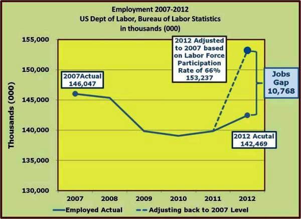 5-2007 vs 2012 Employment Gap 10.8 Million.jpg