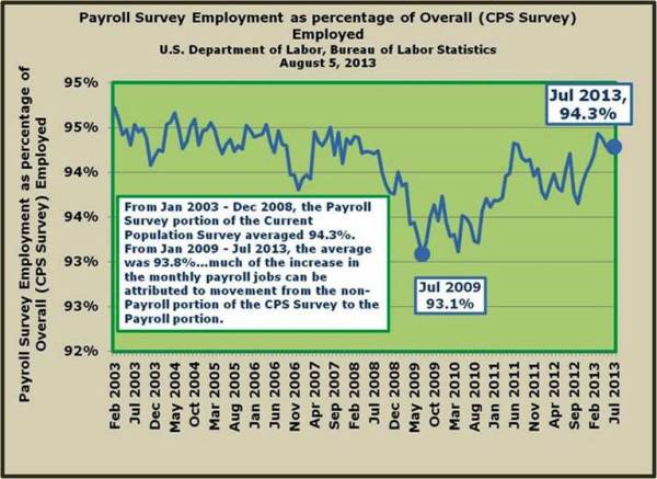 1-Much of the job growth is actually reflected in a shift from the Employed in the CPS and a movement into the Employment numbers in the CES - Payroll Survey