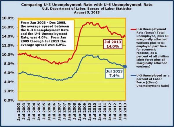 2-The difference between U-6 Unemployment Rate and U-3 Unemployment Rate has not narrowed and points to cntinued problems with the Labor Markets.jpg