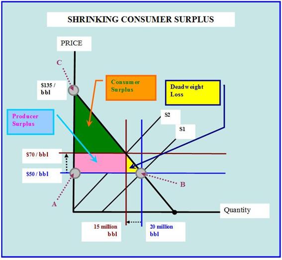 10-loss of consumer surplus- increased producer surplus-increased deadweight loss.jpg