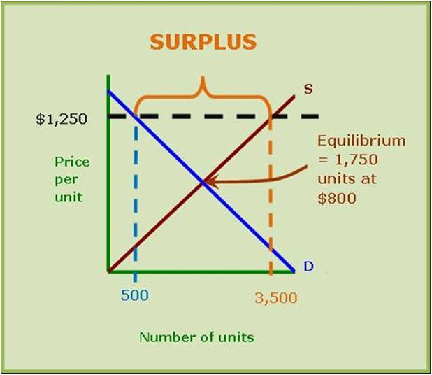 11-Higher prices equates with increased quantity supplied-lessr quantity demanded.jpg